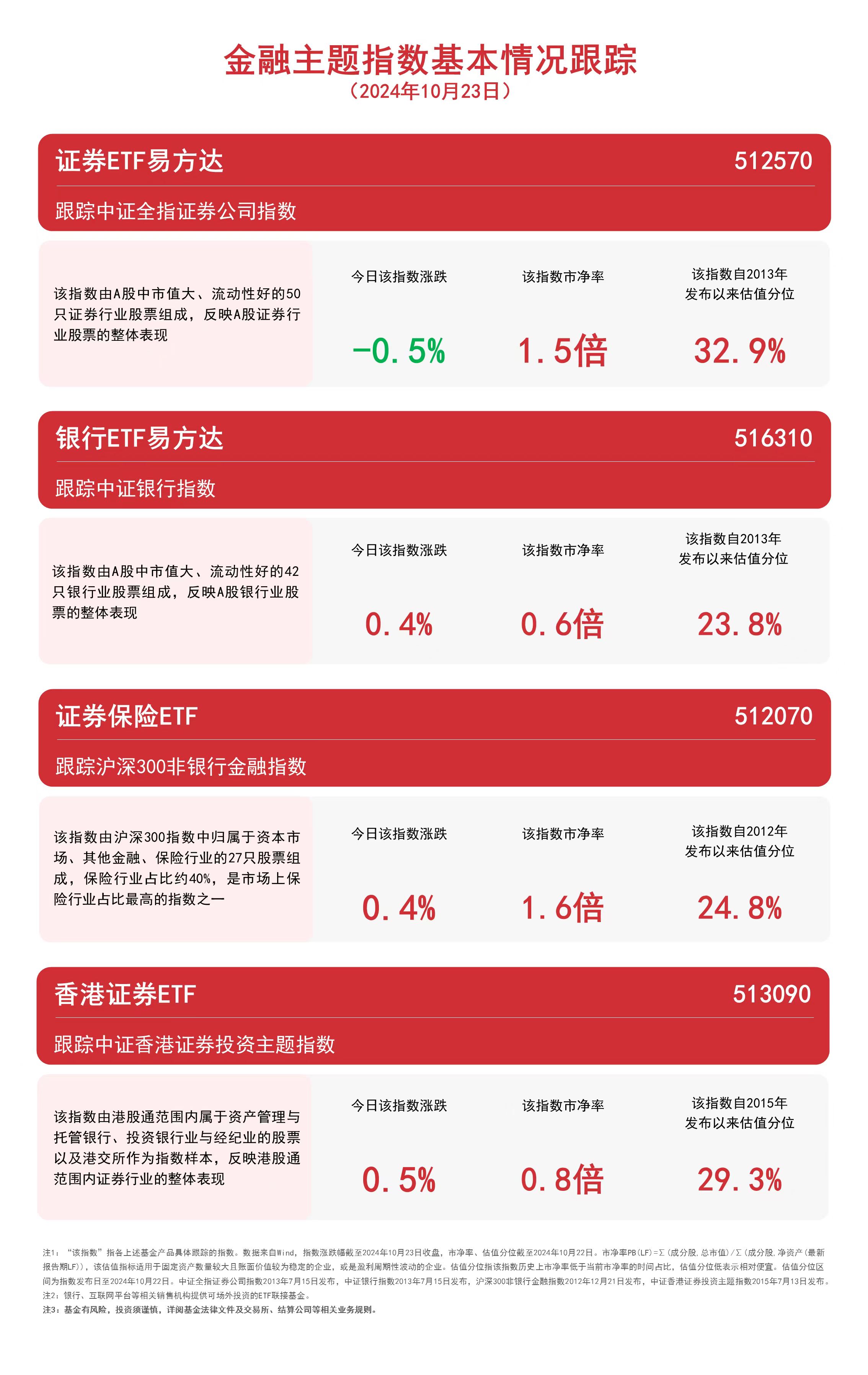 金融板块震荡关注香港证券ETF（513090）、银行ETF易方达（516310）(图1)