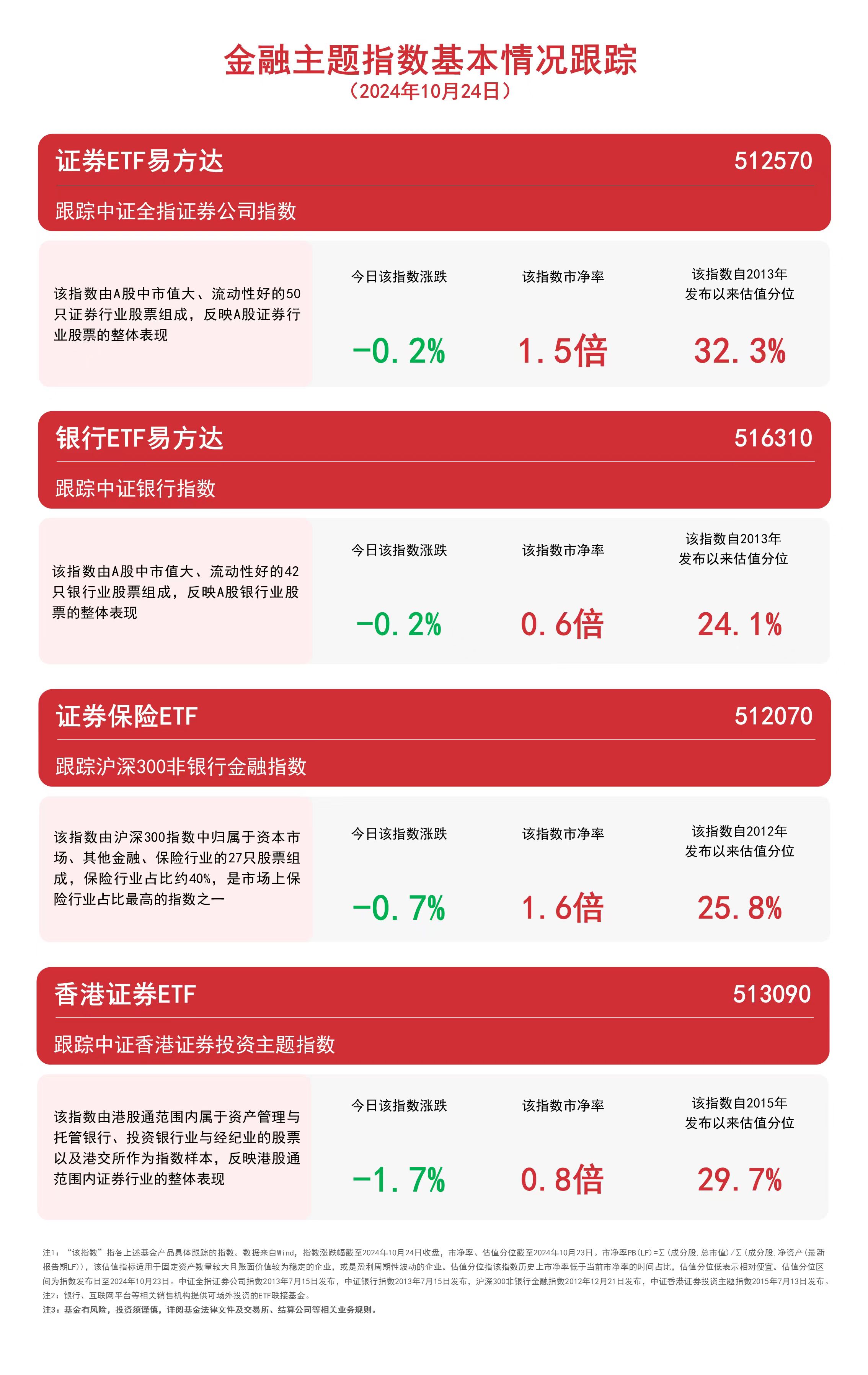 金融板块回调关注证券ETF易方达（512570）、银行ETF易方达（516310(图1)