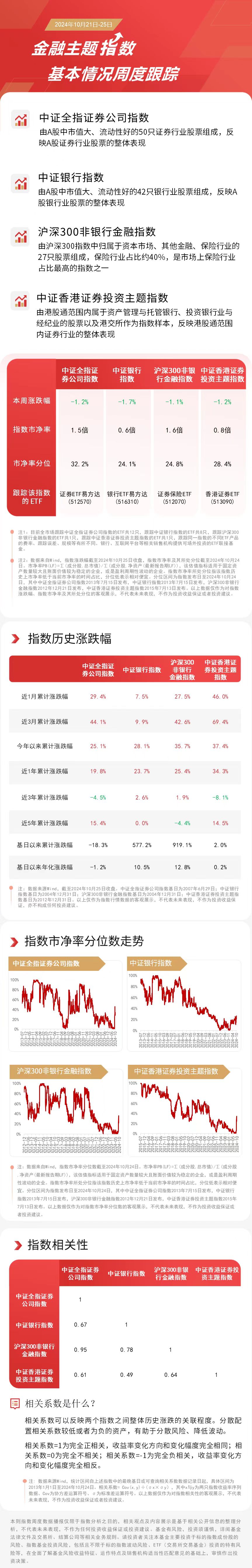 金融板块本周回调证券ETF易方达（512570）、香港证券ETF（513090）(图1)