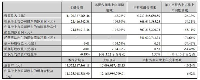 汤臣倍健2024年前三季度净利869亿同比下滑5431% 理财产品收益减少及非流(图1)