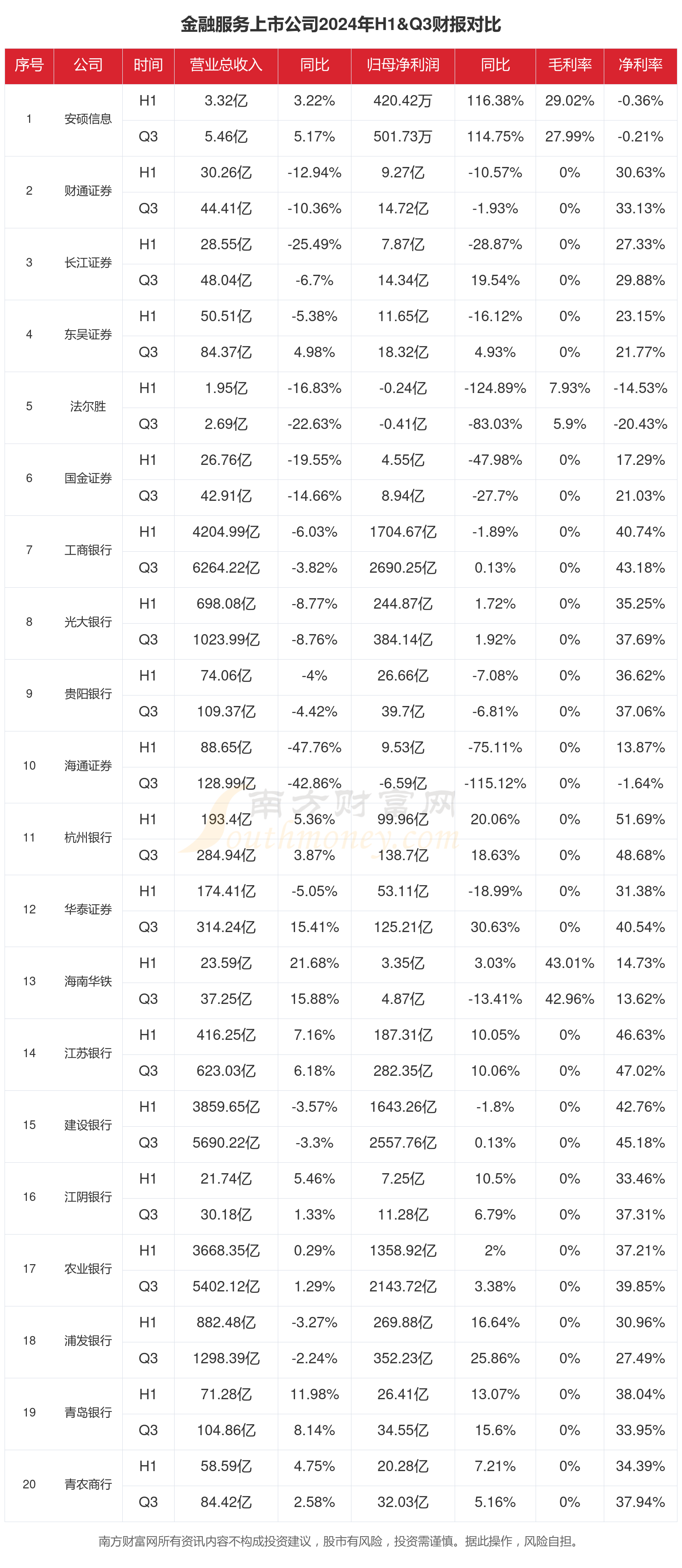 金融服务行业上市公司现状如何（2024年前三季度）