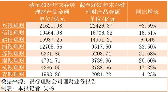 最高超30%！多家理财公司管理规模增长(图1)